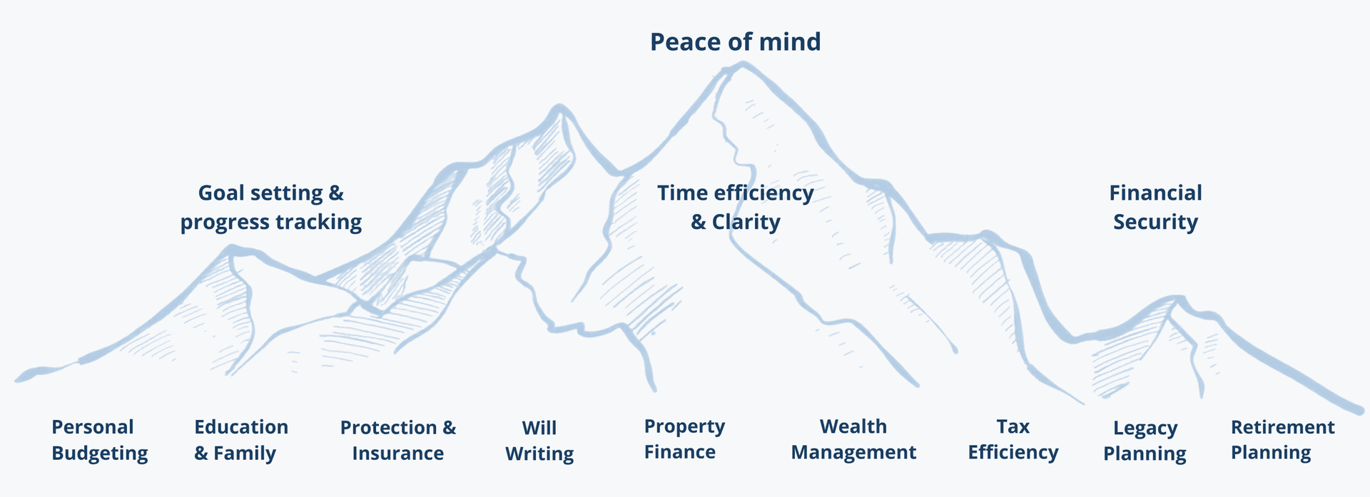 The Compound Wealth Planning journey from personal budgeting to peace of mind and financial security